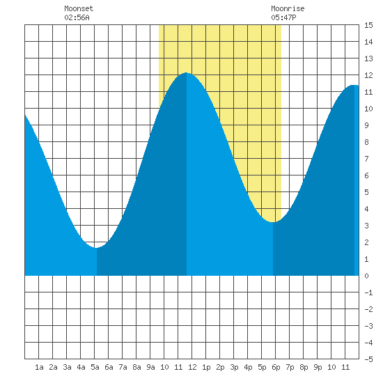 Katmai Bay tide chart for Thursday, November 3, 2022