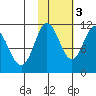 Katmai Bay tide chart for Thursday, November 3, 2022