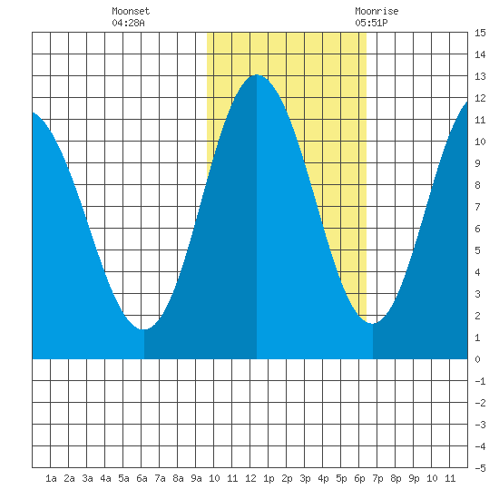 Katmai Bay tide chart for Friday, November 4, 2022