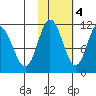 Katmai Bay tide chart for Friday, November 4, 2022