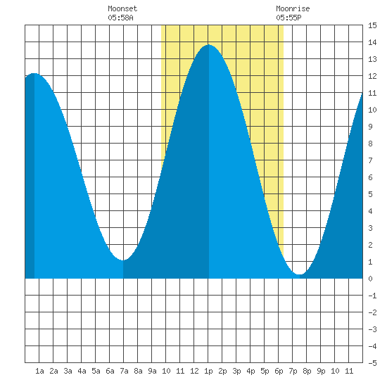 Katmai Bay tide chart for Saturday, November 5, 2022
