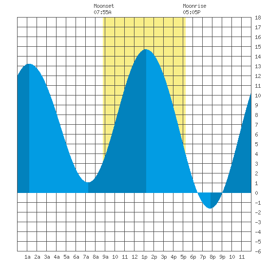 Katmai Bay tide chart for Monday, November 7, 2022