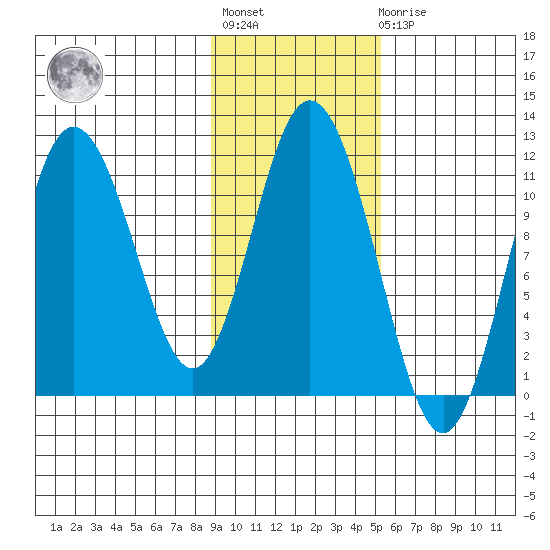 Katmai Bay tide chart for Tuesday, November 8, 2022