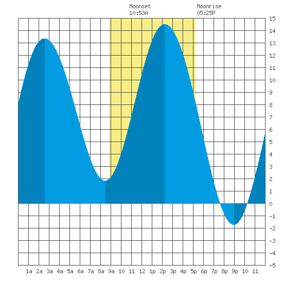 Katmai Bay tide chart for Wednesday, November 9, 2022