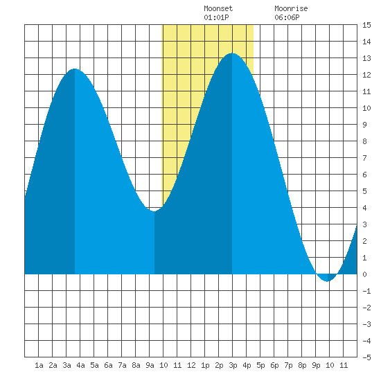 Katmai Bay tide chart for Saturday, December 10, 2022