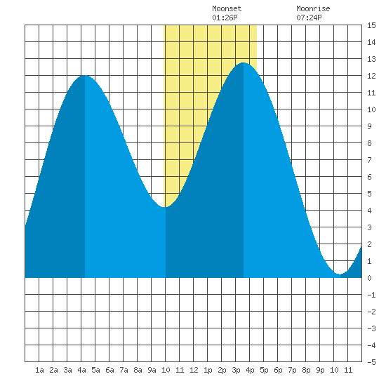 Katmai Bay tide chart for Sunday, December 11, 2022