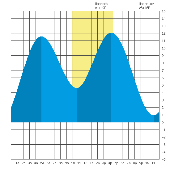 Katmai Bay tide chart for Monday, December 12, 2022