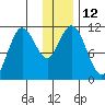 Katmai Bay tide chart for Monday, December 12, 2022