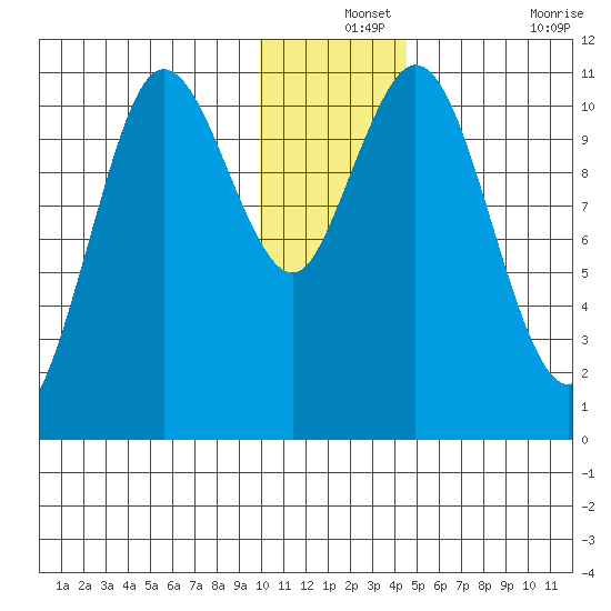 Katmai Bay tide chart for Tuesday, December 13, 2022