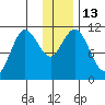 Katmai Bay tide chart for Tuesday, December 13, 2022