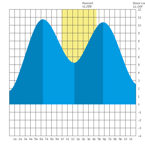 Katmai Bay tide chart for Wednesday, December 14, 2022