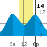 Katmai Bay tide chart for Wednesday, December 14, 2022