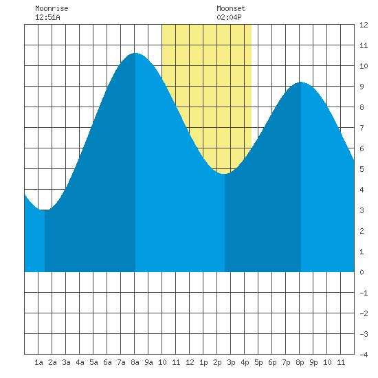Katmai Bay tide chart for Friday, December 16, 2022