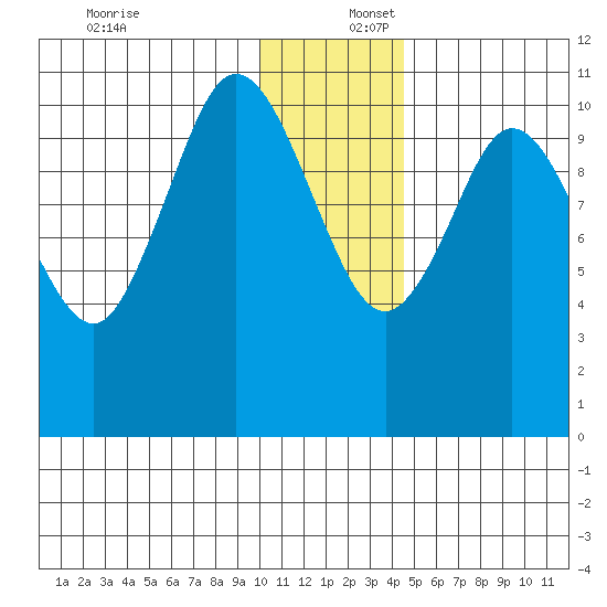 Katmai Bay tide chart for Saturday, December 17, 2022