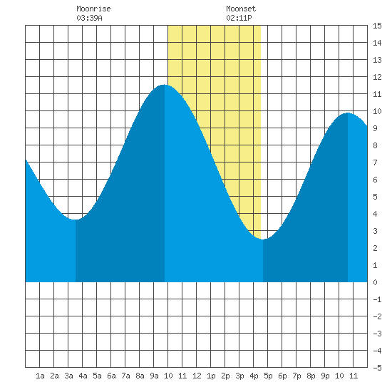 Katmai Bay tide chart for Sunday, December 18, 2022
