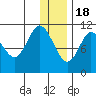 Katmai Bay tide chart for Sunday, December 18, 2022