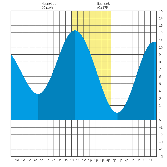 Katmai Bay tide chart for Monday, December 19, 2022