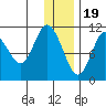 Katmai Bay tide chart for Monday, December 19, 2022