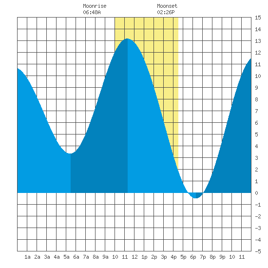 Katmai Bay tide chart for Tuesday, December 20, 2022