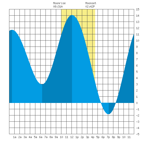Katmai Bay tide chart for Wednesday, December 21, 2022