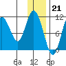 Katmai Bay tide chart for Wednesday, December 21, 2022