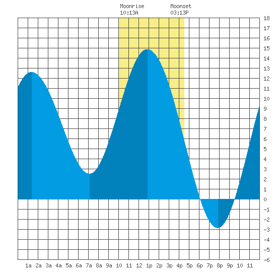 Katmai Bay tide chart for Thursday, December 22, 2022