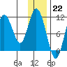 Katmai Bay tide chart for Thursday, December 22, 2022