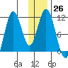 Katmai Bay tide chart for Monday, December 26, 2022