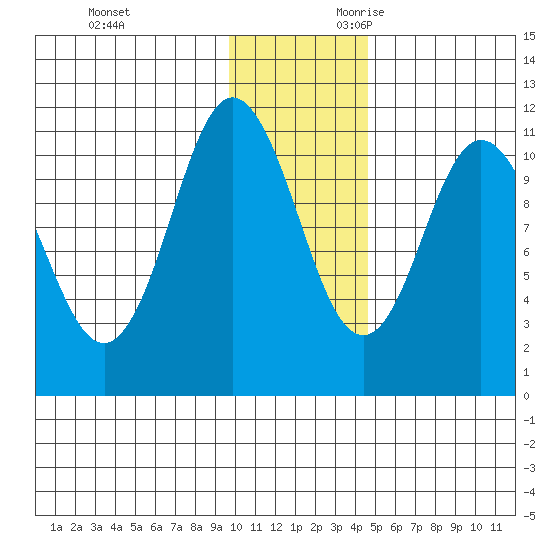 Katmai Bay tide chart for Friday, December 2, 2022