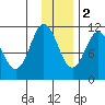 Katmai Bay tide chart for Friday, December 2, 2022