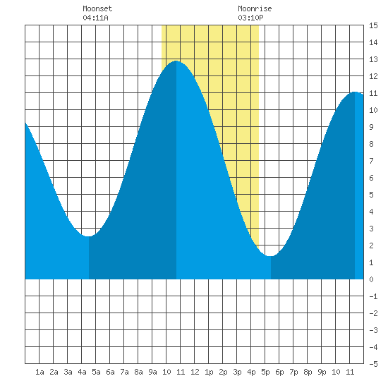 Katmai Bay tide chart for Saturday, December 3, 2022