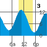 Katmai Bay tide chart for Saturday, December 3, 2022
