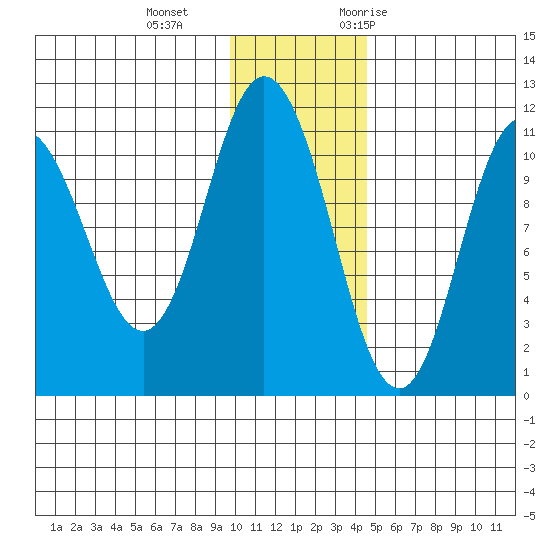 Katmai Bay tide chart for Sunday, December 4, 2022