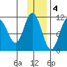 Katmai Bay tide chart for Sunday, December 4, 2022