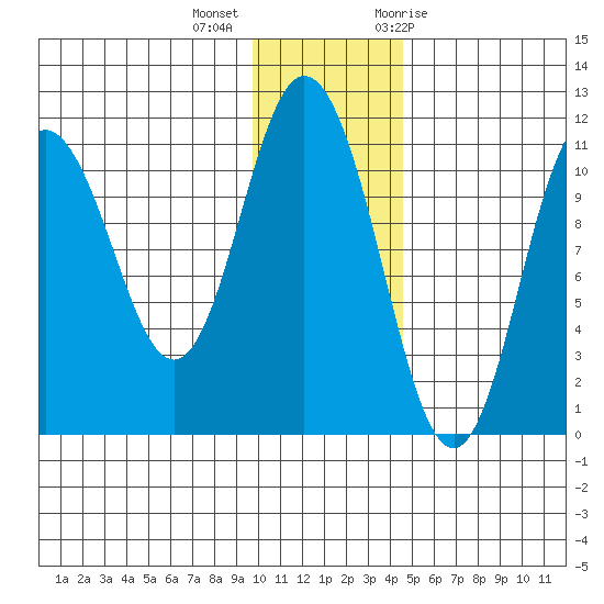 Katmai Bay tide chart for Monday, December 5, 2022