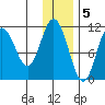 Katmai Bay tide chart for Monday, December 5, 2022