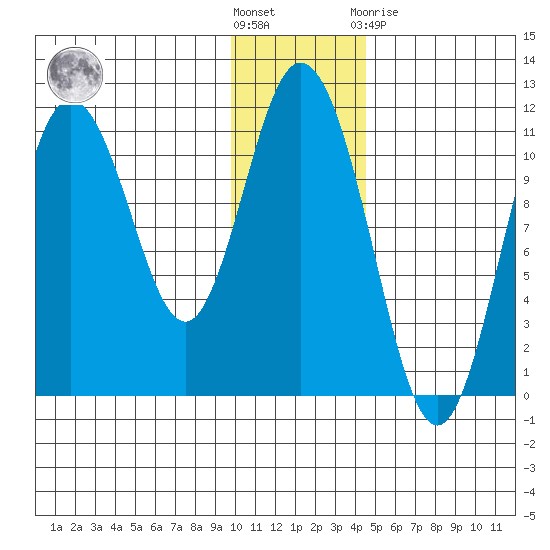 Katmai Bay tide chart for Wednesday, December 7, 2022