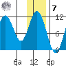 Katmai Bay tide chart for Wednesday, December 7, 2022