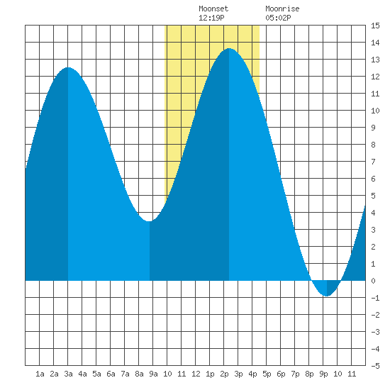 Katmai Bay tide chart for Friday, December 9, 2022