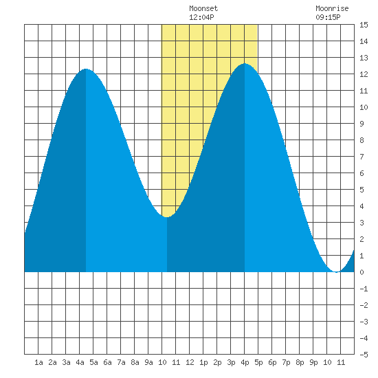 Katmai Bay tide chart for Tuesday, January 10, 2023
