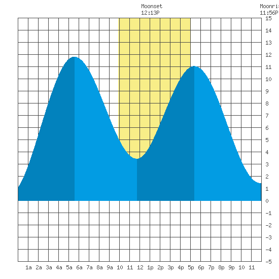 Katmai Bay tide chart for Thursday, January 12, 2023