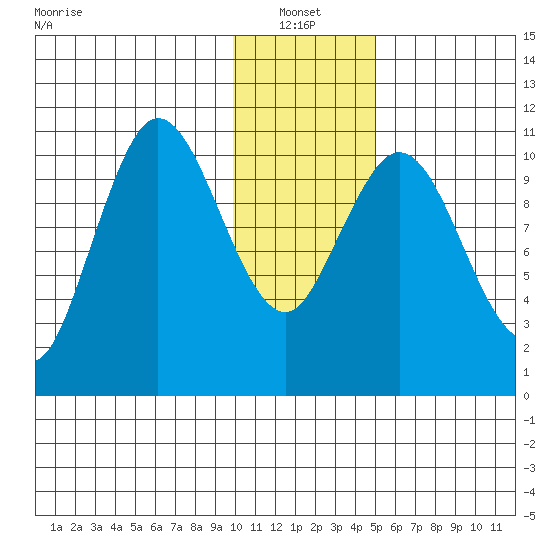 Katmai Bay tide chart for Friday, January 13, 2023