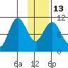 Katmai Bay tide chart for Friday, January 13, 2023