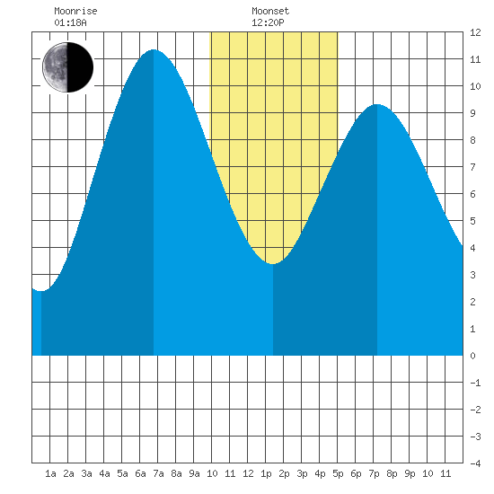Katmai Bay tide chart for Saturday, January 14, 2023