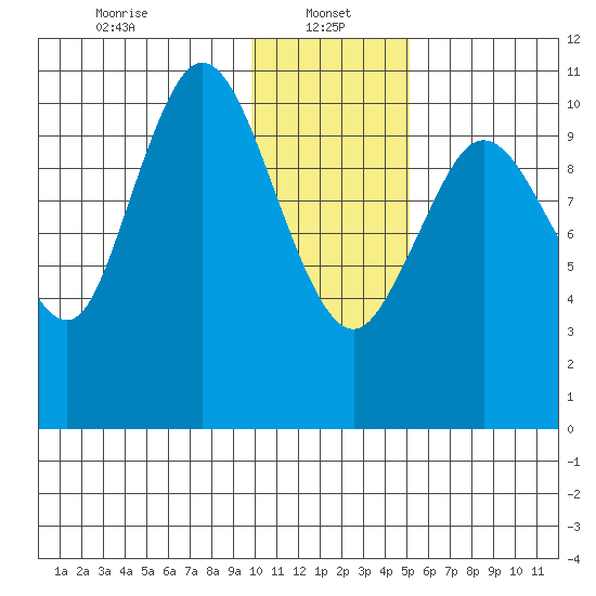 Katmai Bay tide chart for Sunday, January 15, 2023