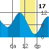 Katmai Bay tide chart for Tuesday, January 17, 2023