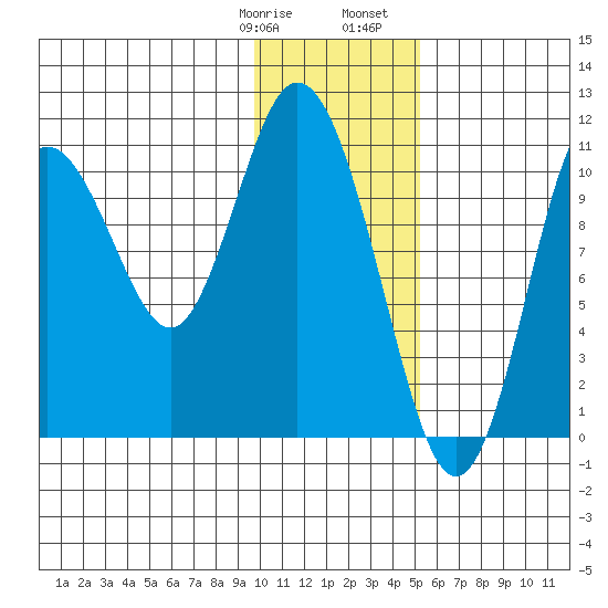 Katmai Bay tide chart for Thursday, January 19, 2023