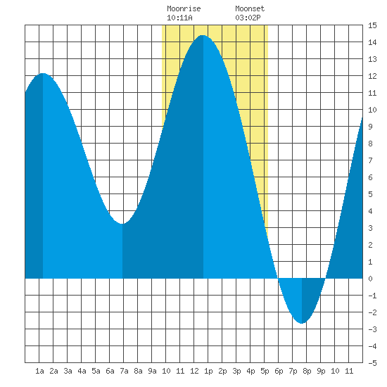 Katmai Bay tide chart for Friday, January 20, 2023
