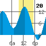 Katmai Bay tide chart for Friday, January 20, 2023