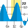 Katmai Bay tide chart for Sunday, January 22, 2023